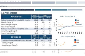 Industrial activity up, tourism earnings, financial market indicators dip