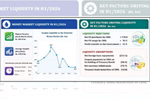 CBSL tightens monetary policy in 1H-2026 to safeguard price stability