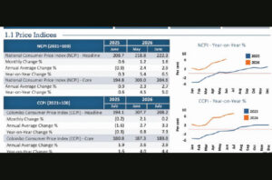 Inflation rises to 7.3% in July as trade deficit widens – CBSL